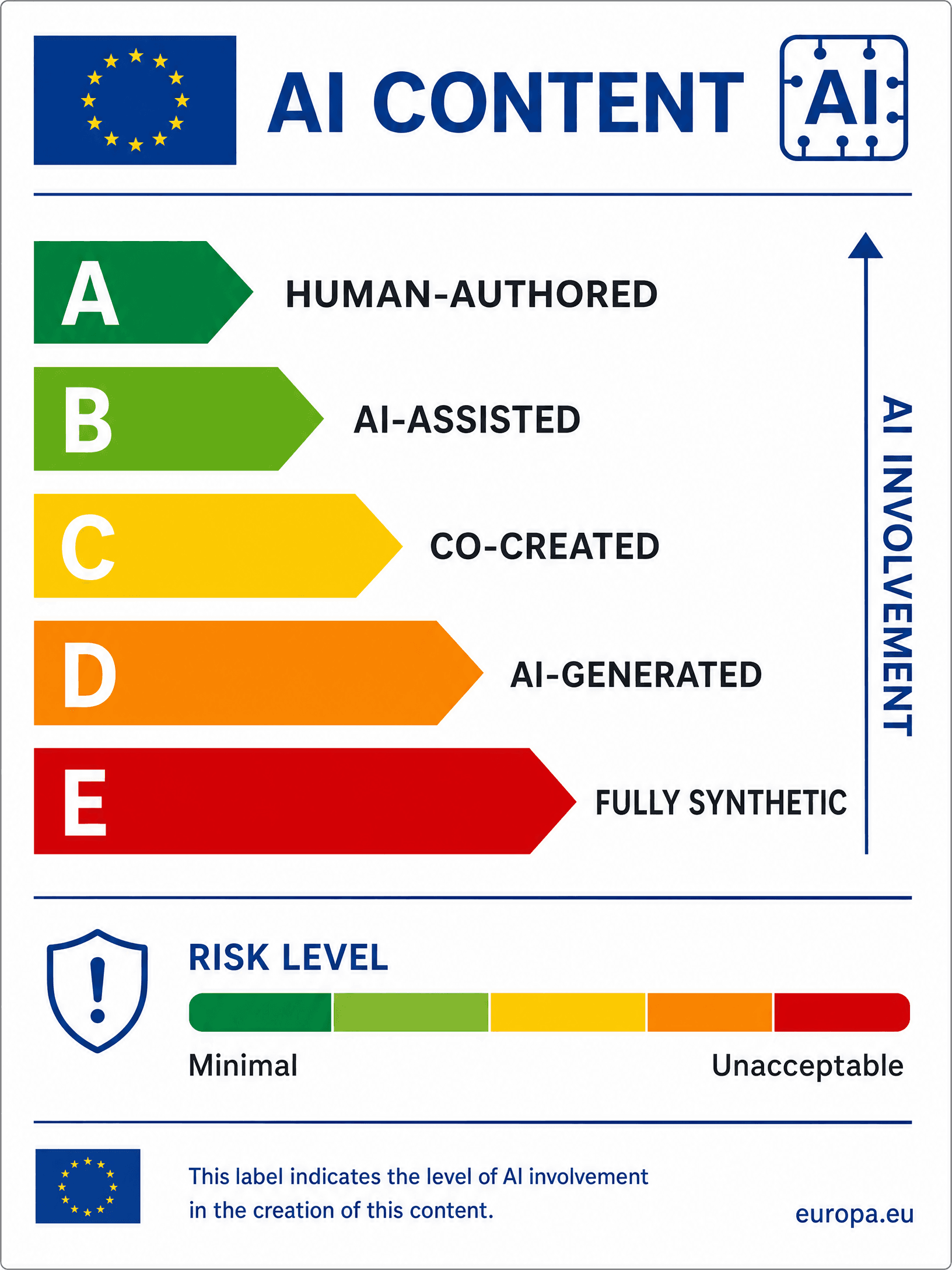 AI content label showing five levels from human-authored to fully synthetic with a risk scale