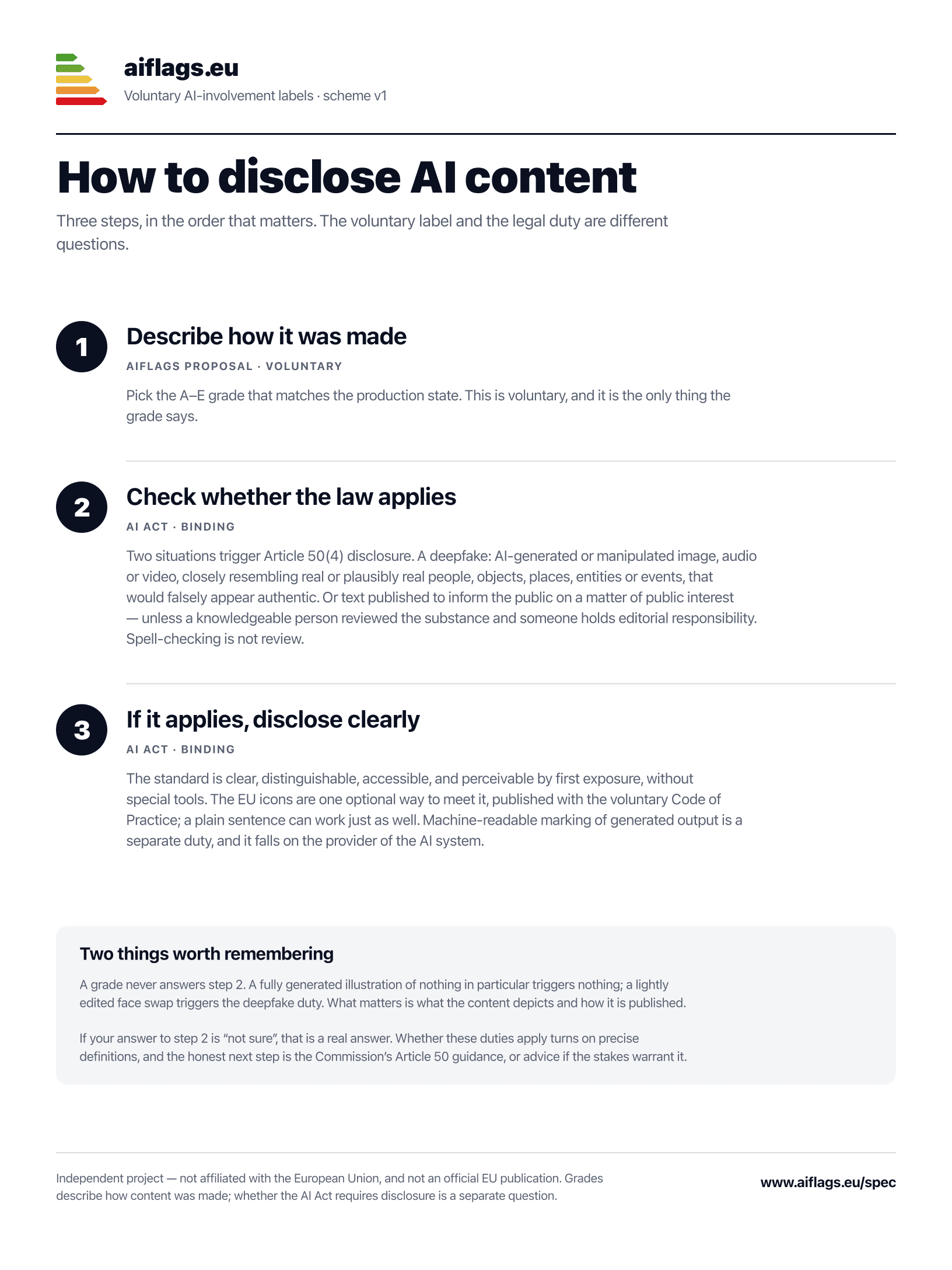 Reference sheet with three steps: describe how content was made, check whether Article 50 applies, and disclose clearly if it does
