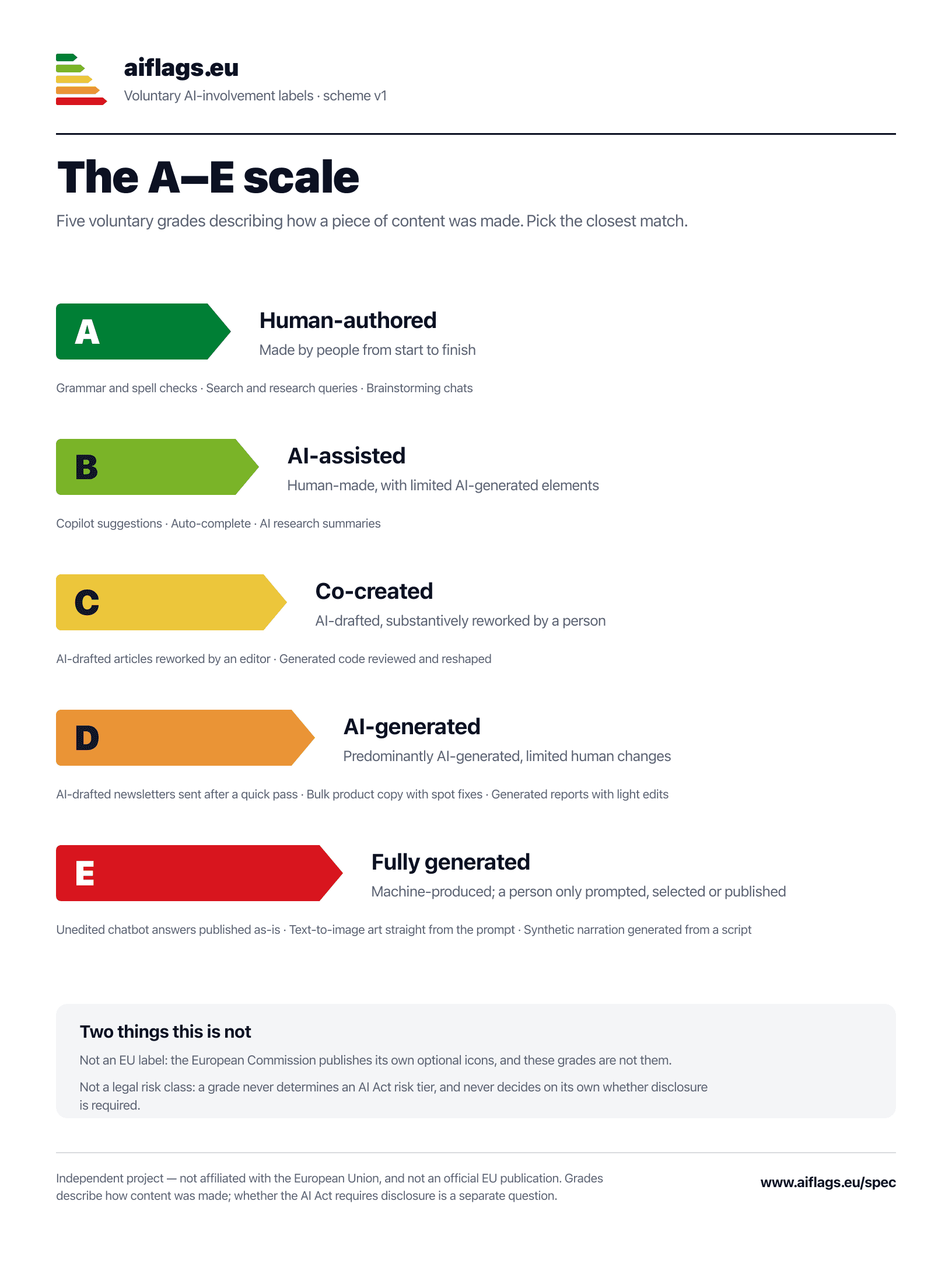 Reference sheet listing the five voluntary grades from A, human-authored, to E, fully generated, with what each means and typical examples